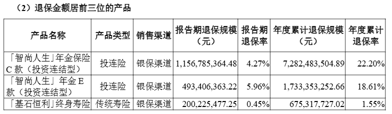 额超1亿元单一产品去年最高累计退保达7282亿元不朽情缘mg网址2024年近百款